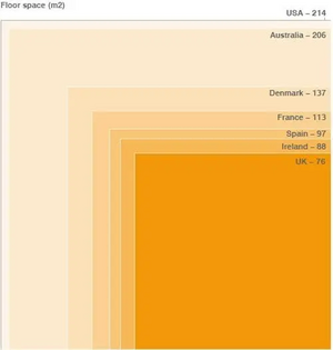 Average Floor Space by Country